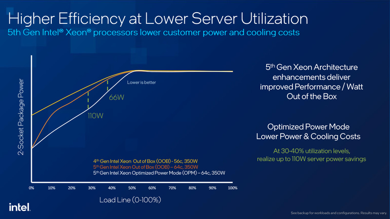 第4世代Xeonから軽負荷時の消費電力が削減された