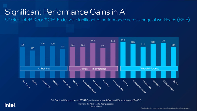 第4世代Xeonと比較してAI処理性能が向上