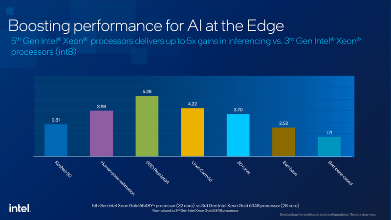 第3世代Xeonと比較するとエッジにおけるAI処理性能は5倍に達する