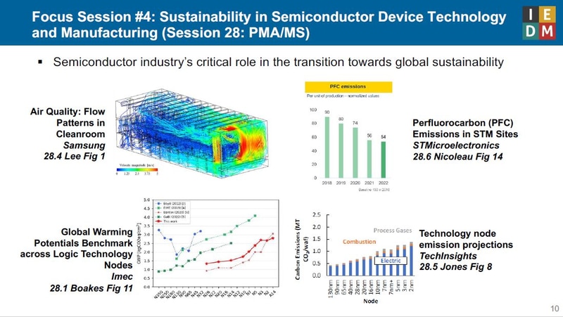 セッション28「半導体バイス技術と半導体製造の永続性」の概要。半導体デバイスの微細化と量産規模の拡大が地球環境、とくに温暖化に与える影響が無視できなくなってきた
