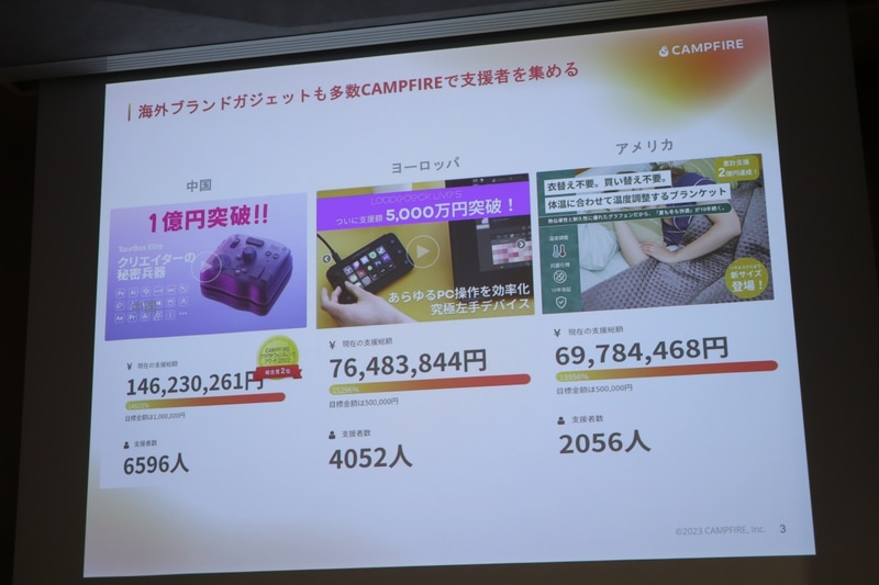 多くのデジタルガジェットがCAMPFIREでのクラウドファンディングに成功している