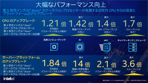 AI性能や電力効率重視の「第5世代Xeon」、前世代やEPYCと比較しても AI性能や電力効率重視の「第5世代Xeon」、前世代やEPYCと比較しても