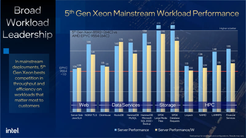 アクセラレータを使用した際の単純性能や消費電力あたりの性能