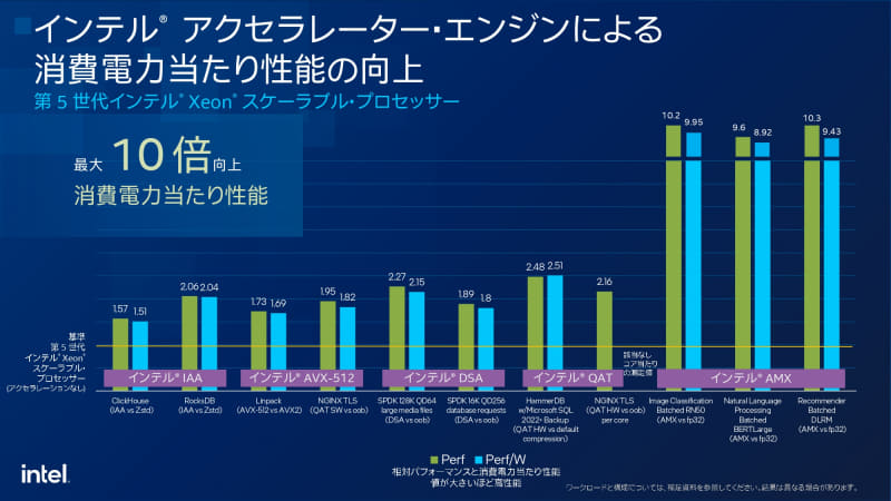 アクセラレータを使用した際の単純性能や消費電力あたりの性能