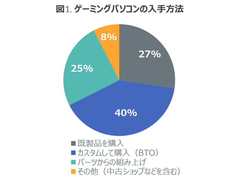 ゲーミングPCの入手方法(%)