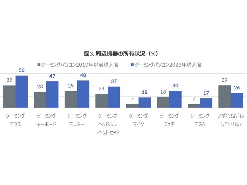 周辺機器の所有状況(%)