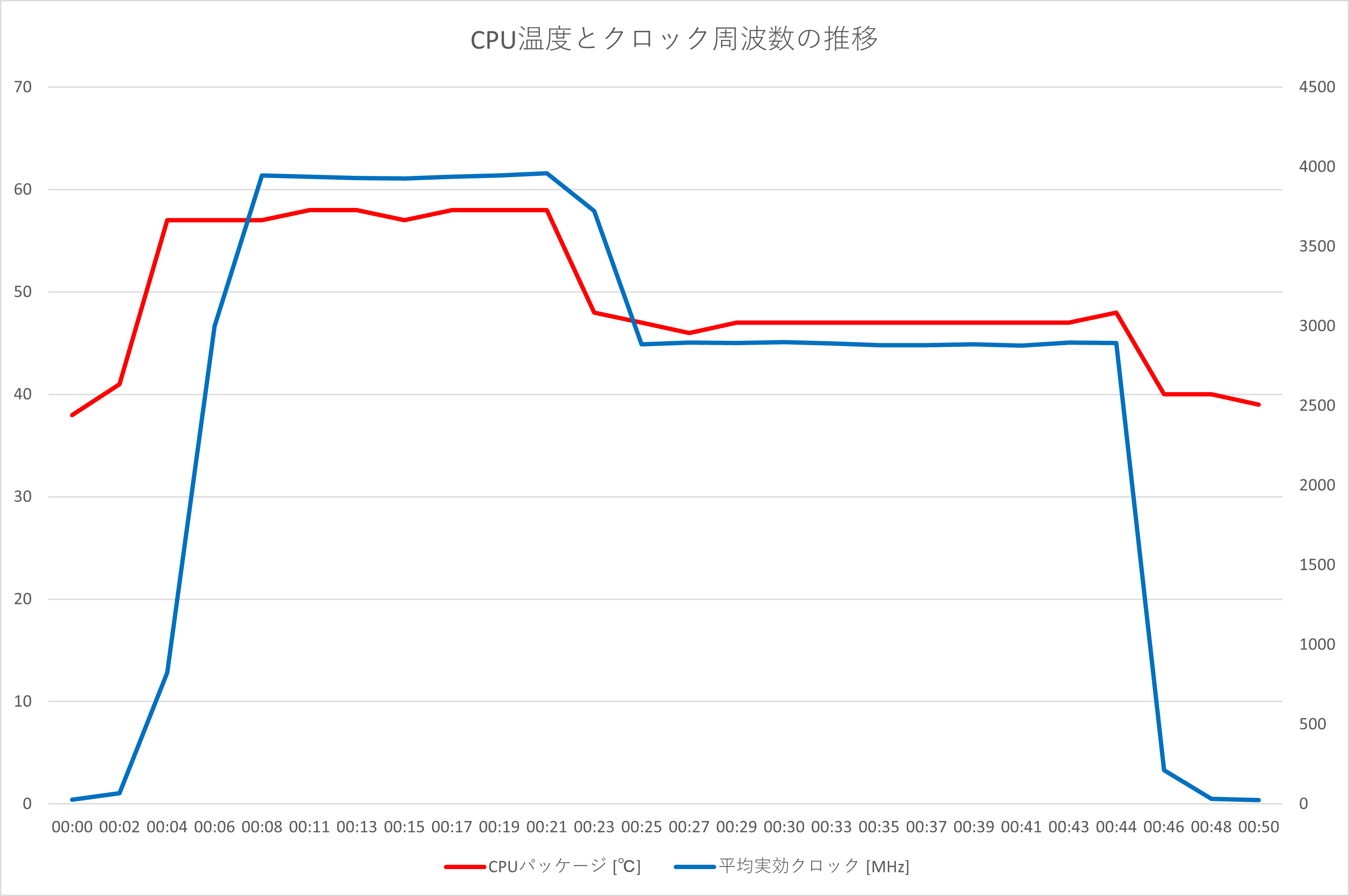 Cinebench R23実行中のCPU温度は平均51.09℃、最大58℃、クロック周波数は平均3,044.64MHz、最大3,959.8MHz