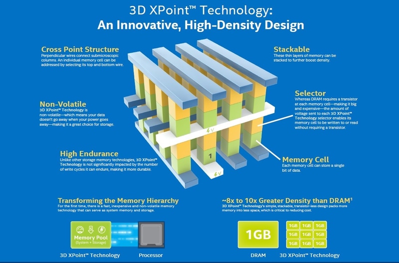 IntelとMicron Technologyが2015年7月28日(米国時間)に開発を発表した大容量高速不揮発性メモリ「3D XPoint」技術の概要とメモリセルアレイの構造図。メモリセルアレイにクロスポイント構造を採用することで理論的なメモリセル面積を最小化し、2層の3次元メモリセルアレイとすることで記憶容量を2倍に拡大した。当時としては驚異的な128Gbitの記憶容量と、ワード単位のランダムアクセスを両立させた。発表当時のリリースから