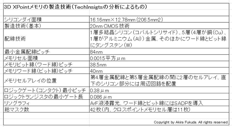 3D XPointメモリの製造技術(CMOS技術、配線技術、メモリセルアレイの場所、セル面積、リソグラフィ技術、マスク数など)。2017年8月にイベント「FMS」でTechInsightsが公表した内容を筆者がまとめたもの