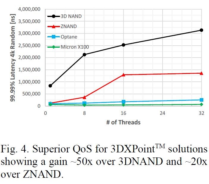 SSDにおける書き込み遅延時間の記憶媒体別比較。縦軸は4Kバイトのランダムアクセス遅延時間(累積確率99.99%)、横軸はスレッド数。OptaneはIntel、X100はMicronの3D XPointメモリを記憶媒体とするSSD。いずれも3D NANDフラッシュのSSDと比べて遅延時間は約50分の1以下、Z-NANDと比べても約20分の1以下と大幅に短い。Micronが2023年12月に国際学会IEDMで発表した論文(論文番号21-4)から