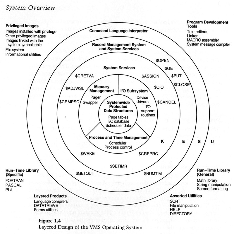 【図5】出典はDECが出版していたVAX VMS 5.2 IDS(Internals and Data Structures)。厚さ5cm、重量約2.2Kgの本。殴られても死にはしないだろうが、かなり痛い。ちなみに古本なら米国<a href="https://www.amazon.com/dp/013929886X/" class="n" target="_blank">Amazonでまだ入手できる</a>