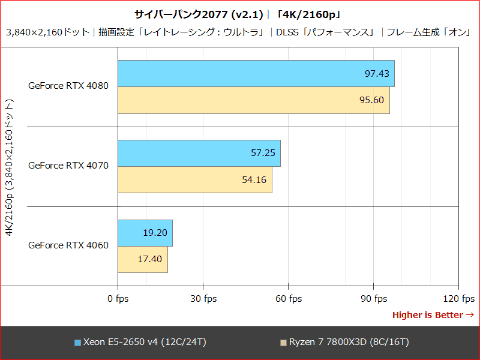 特集】驚異の1,000円で買える12コア「Xeon E5-2650 v4」と最新GeForce