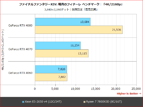 特集】驚異の1,000円で買える12コア「Xeon E5-2650 v4」と最新GeForce