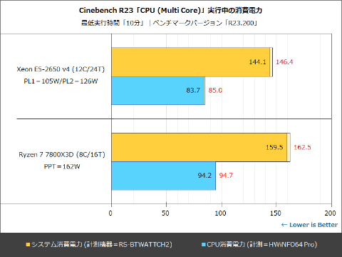 特集】驚異の1,000円で買える12コア「Xeon E5-2650 v4」と最新GeForce