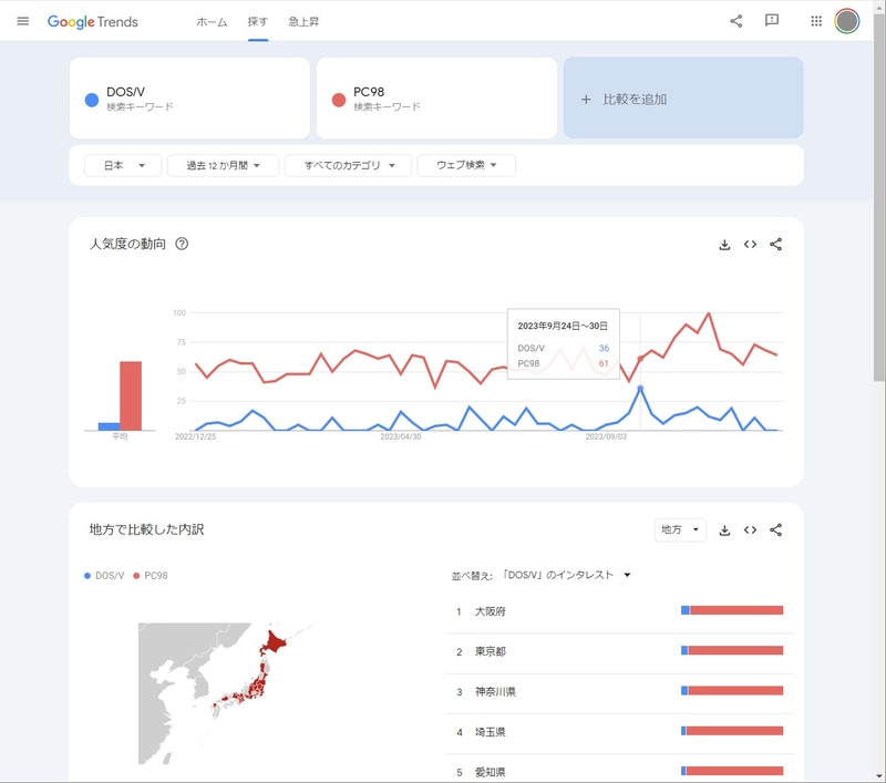 Googleトレンドにおける「DOS/V」および「PC98」の検索結果。ハイフンやスラッシュの有無によっても変わってくるのだが、98がいまなお圧倒しているのが興味深い。ちなみに直近1年で「DOS/V」がもっとも検索されている9月24～30日は、パワレポ休刊の発表があった週である