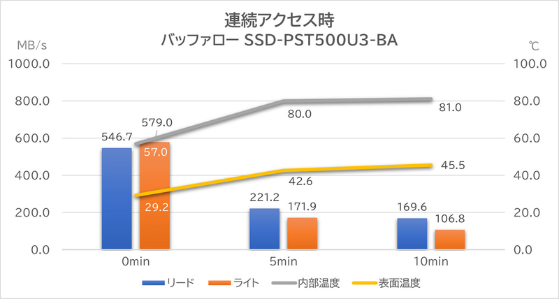 バッファロー「SSD-PSTU3A」の連続アクセス時の性能