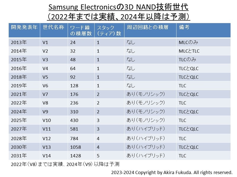 Samsung Electronics(以降はSamsungと表記)の3D NANDフラッシュ技術世代(第1世代～第14世代)。第8世代(V8)までは実績(同社の公表資料からまとめたもの)、第9世代(V9)以降は筆者による予測