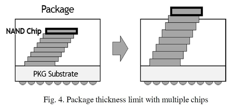 高層化によってシリコンダイの厚みが増していった結果。シリコンダイを積層する枚数によっては、パッケージの厚みを超えてしまう。積層可能なシリコンダイの枚数が減る。SamsungがIEDM 2023で公表した論文から(論文番号35-1)