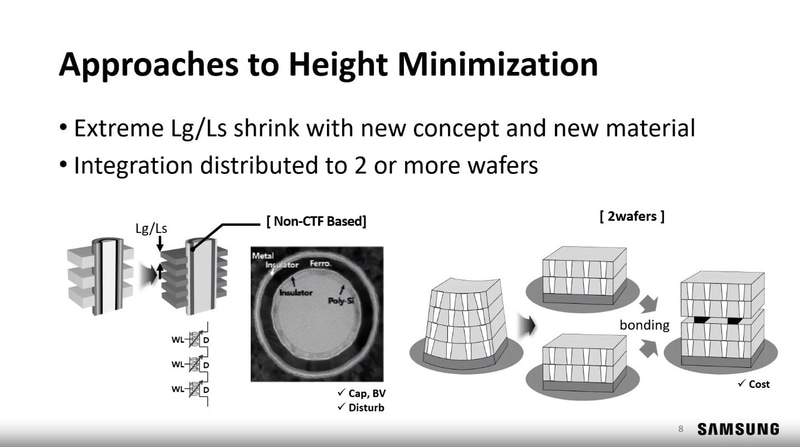 左は電気的な干渉を起こさずにゲートピッチを縮小するアイデア。セルトランジスタのゲート絶縁膜を一部、強誘電体膜に変更する。右はメモリスタック数(デッキ数)の増加によるウェハの反りを緩和するプロセス。複数のウェハで少数のデッキを作成し、ウェハを貼り合わせる。SamsungがIEDM 2023で公表した講演スライドから(講演番号35-1)