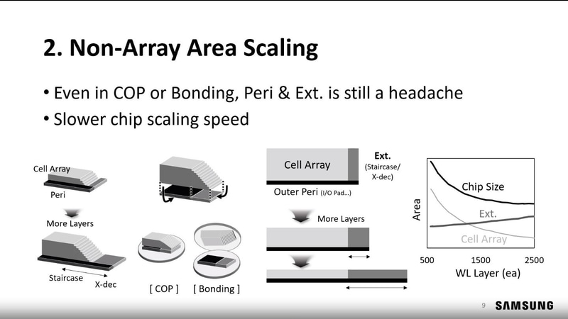 メモリセルアレイとステアケース、ワード線デコーダ(X-dec)、周辺回路のレイアウトと各領域のシリコン面積の推移(予測)。現在すでに、セルアレイと周辺回路の積層(COPあるいはウェハ貼り合わせ)によるシリコンダイ面積の削減が実施されている。今後はステアケース領域の面積拡大がシリコンダイ面積の縮小ペースを鈍化させる。SamsungがIEDM 2023で公表した講演スライドから(講演番号35-1)
