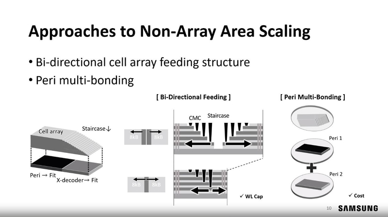 ワード線コンタクトをワード線の中央部に配置し、ワード線の左右2方向とつなぐ。さらに周辺回路とワード線デコーダを別々のウェハに形成し、貼り合わせる。SamsungがIEDM 2023で公表した講演スライドから(講演番号35-1)