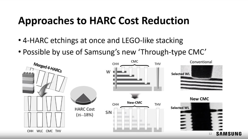 CHH、WLC、CMC、THVのHARCエッチングを一括して実施することでエッチングの回数を減らし、HARCエッチングのコストを低減する。中央はカギとなるCMCエッチングの構造図。興味深いのは、従来のCMCエッチングではワード線(タングステン(W))層を明示しているのに対し、提案したCMCエッチングでは絶縁膜(シリコン窒化膜(SiN))層を明示していることだ。SamsungがIEDM 2023で公表した講演スライドから(講演番号35-1)