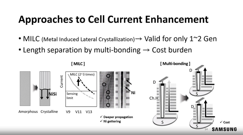 セル電流の減少を緩和する手法の候補。左はチャンネルの再結晶化による抵抗の低減(MILC)。ただし2世代程度しかもたないとする。右はメモリセルアレイを複数のウェハに分割して形成し、その後に貼り合わせることでチャンネル長を制限し、電流の減少を抑える手法。