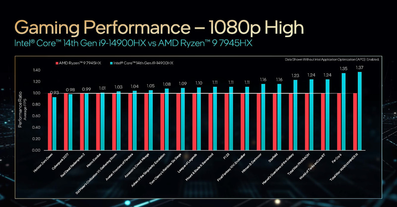 Core i9-14900HXとAMD Ryzen 9 7945HXをAAAタイトルでの性能比較