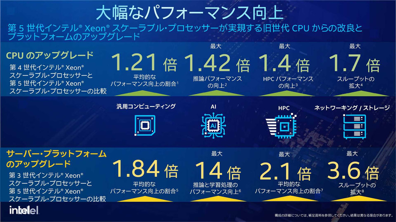 第5世代インテルXeonスケーラブル・プロセッサーの性能向上
