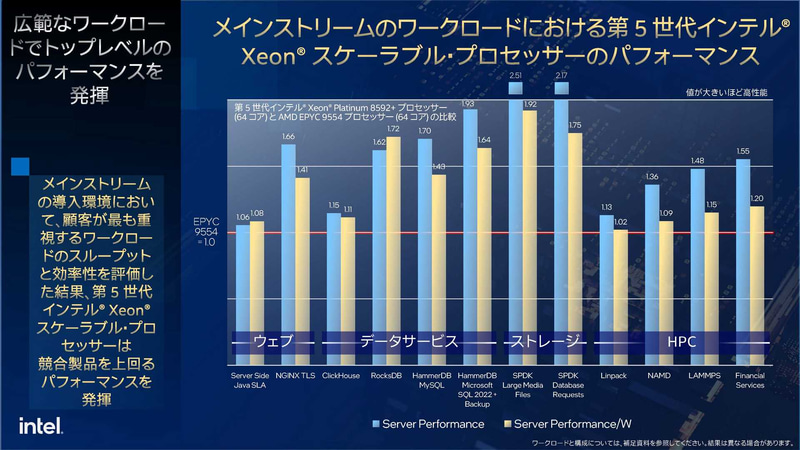 第5世代インテルXeonスケーラブル・プロセッサーとEPYC 9554の実ワークロードでの性能比較