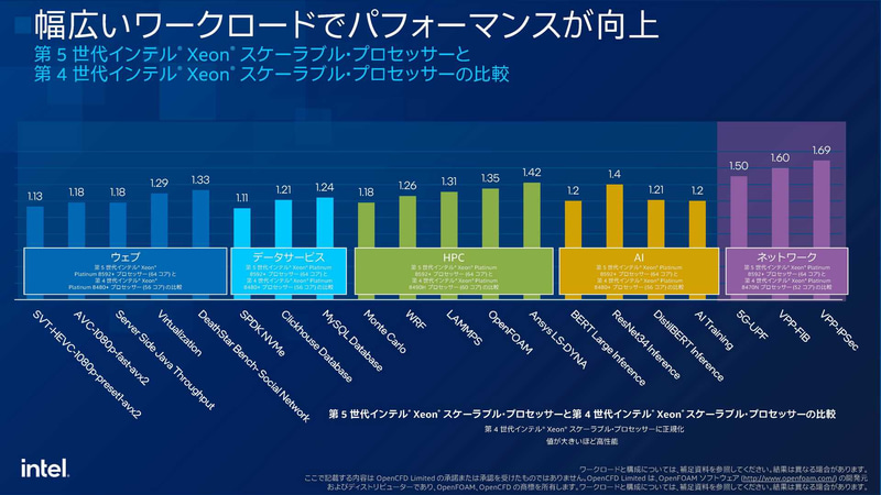 第5世代と第4世代の実ワークロードでの性能比較