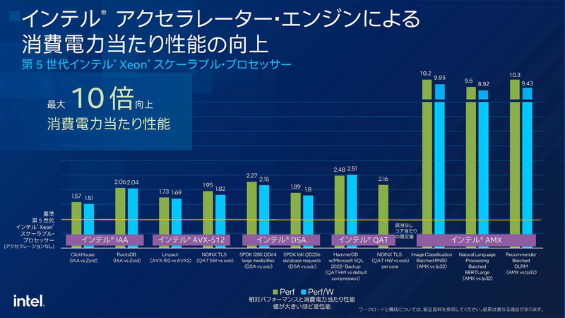 アクセラレータを利用した場合の性能の伸び