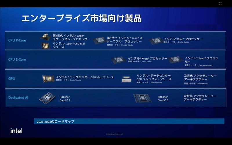 エンタープライズ市場向け製品のロードマップ