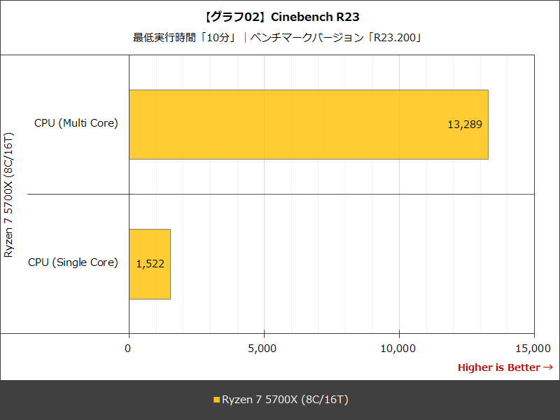 【グラフ02】Cinebench R23