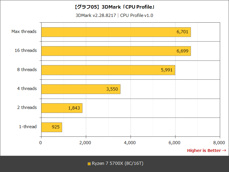 【グラフ05】3DMark「CPU Profile」