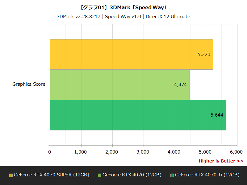 【グラフ01】3DMark「Speed Way」