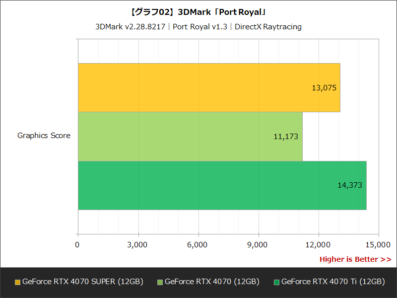 【グラフ02】3DMark「Port Royal」