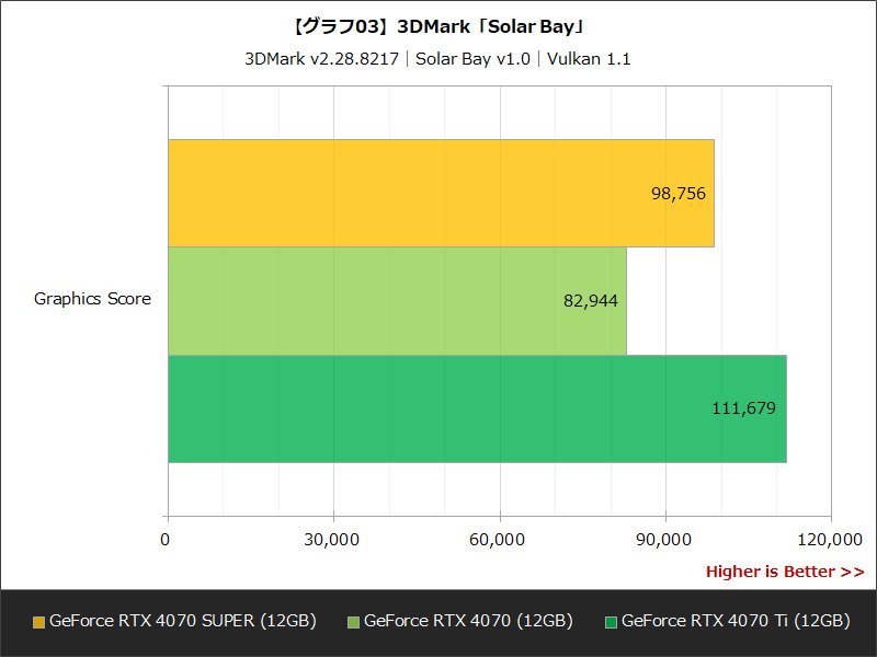 【グラフ03】3DMark「Solar Bay」
