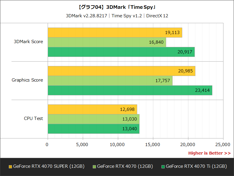 【グラフ04】3DMark「Time Spy」