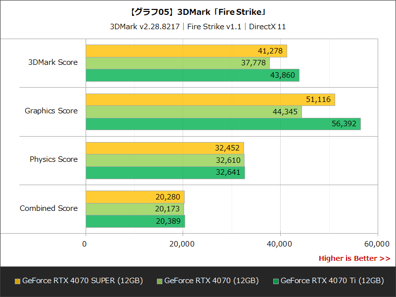 【グラフ05】3DMark「Fire Strike」