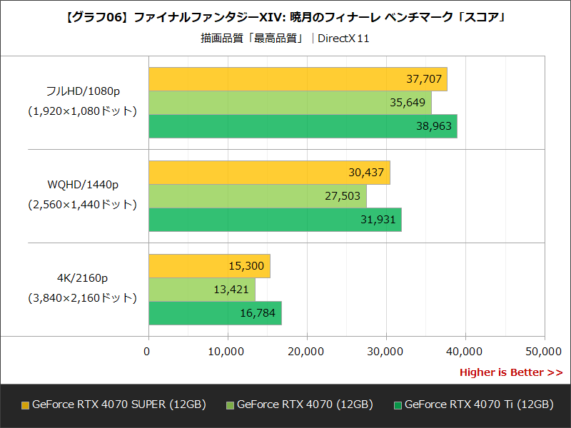【グラフ06】ファイナルファンタジーXIV: 暁月のフィナーレ ベンチマーク「スコア」