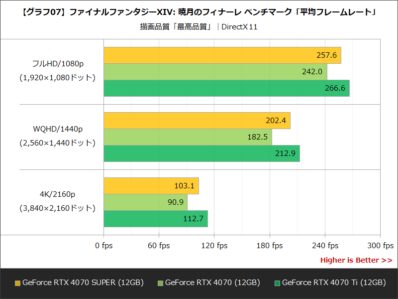 【グラフ07】ファイナルファンタジーXIV: 暁月のフィナーレ ベンチマーク「平均フレームレート」