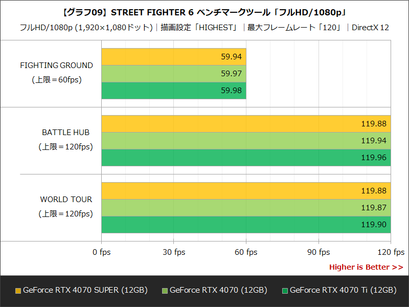 【グラフ09】STREET FIGHTER 6 ベンチマークツール「フルHD/1080p」