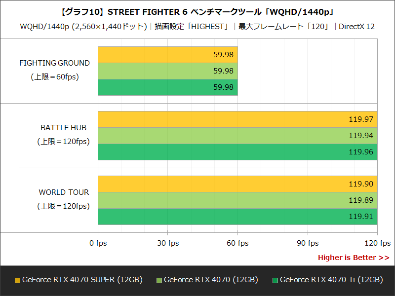 【グラフ10】STREET FIGHTER 6 ベンチマークツール「WQHD/1440p」