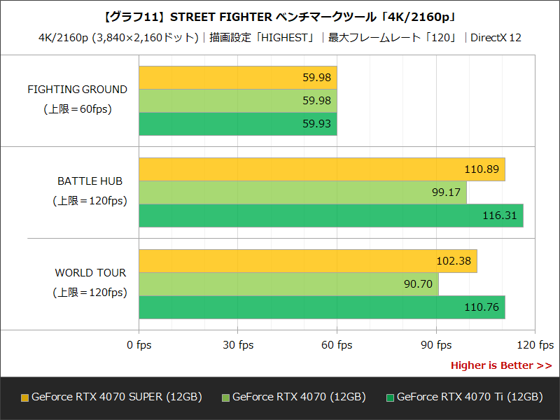 【グラフ11】STREET FIGHTER 6 ベンチマークツール「4K/2160p」