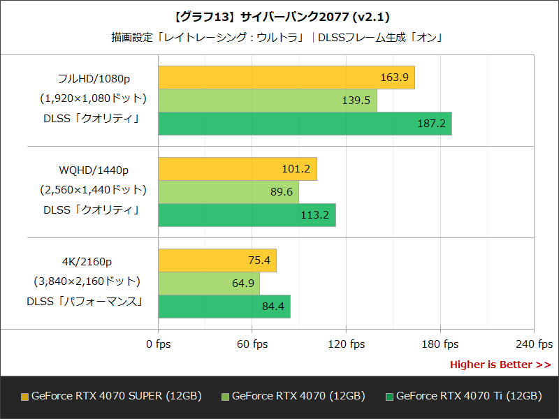 【グラフ13】サイバーパンク2077(v2.1)