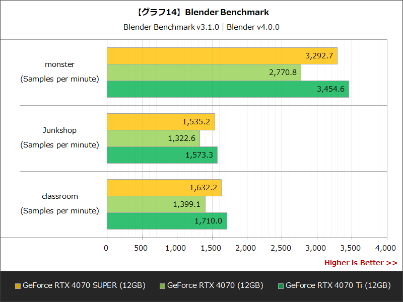 【グラフ14】Blender Benchmark