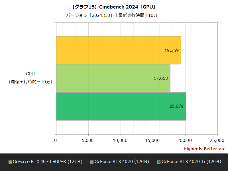 【グラフ15】Cinebench 2024「GPU」