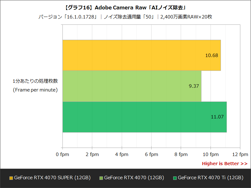 【グラフ16】Adobe Camera Raw「AIノイズ除去」