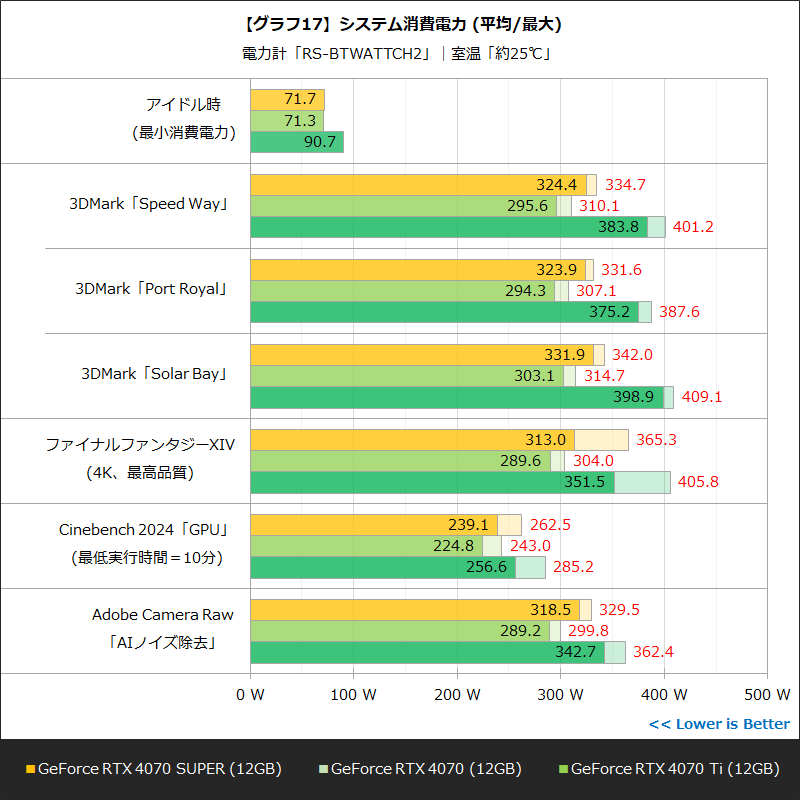 【グラフ17】システム消費電力(平均/最大)